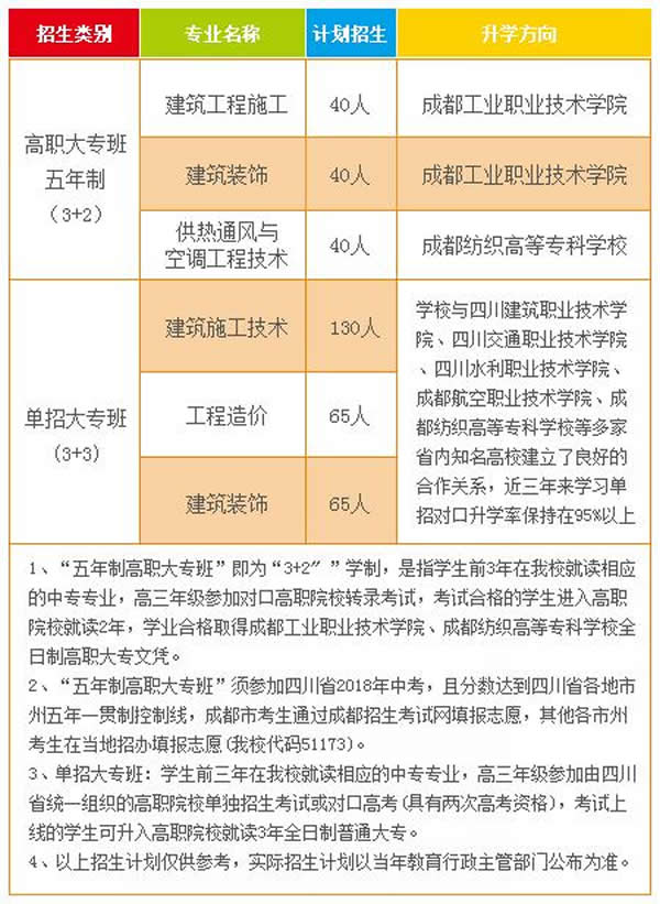 成都市建筑職業(yè)中專學(xué)校招生計(jì)劃2