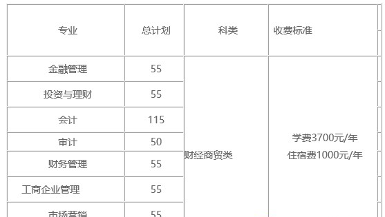  四川財經職業(yè)學院2020年單獨招生簡章