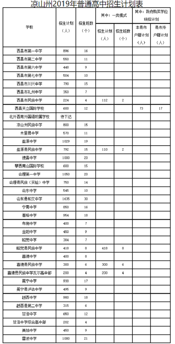 2020年中考四川涼山普通高中招生計劃