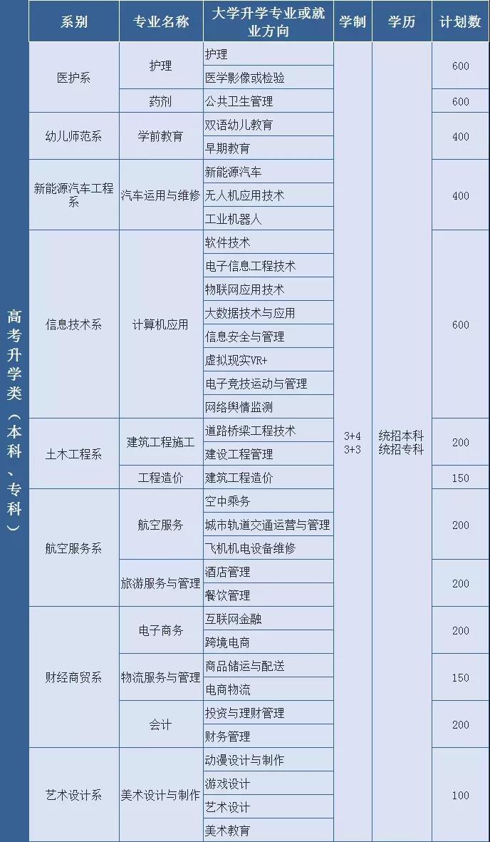 四川省經(jīng)濟(jì)管理學(xué)校招生計(jì)劃|招生代碼