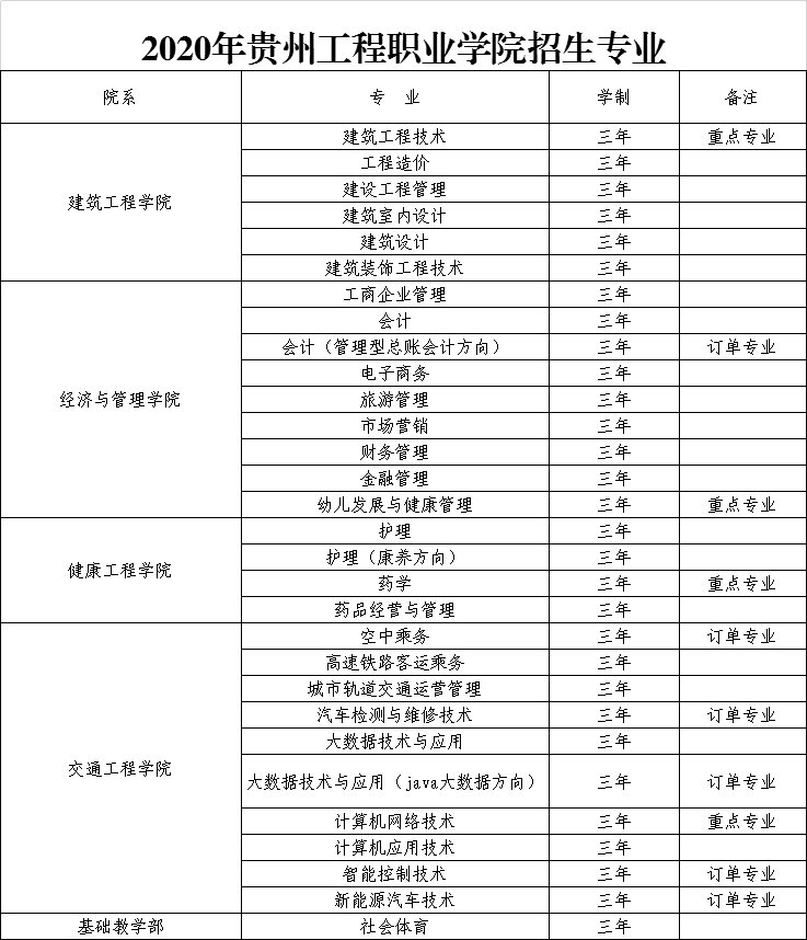 2020年貴州工程職業(yè)學(xué)院招生專業(yè)