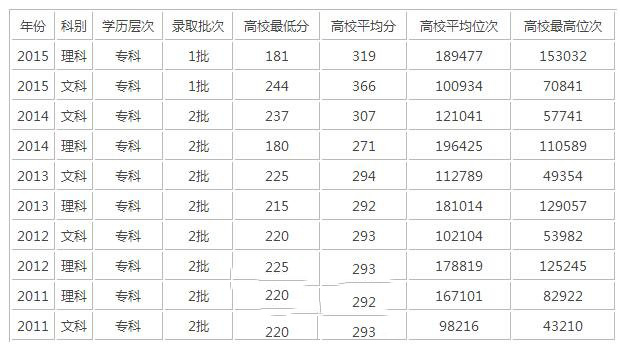 錄取分數(shù)線