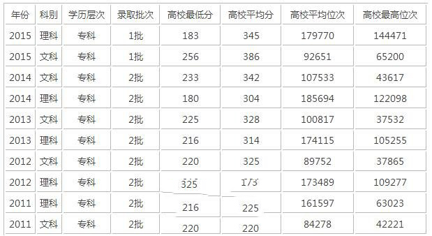 錄取分?jǐn)?shù)線