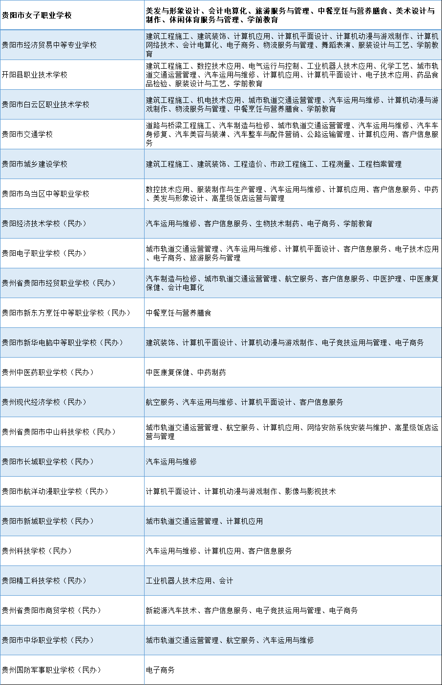貴陽最好的中專職校排名