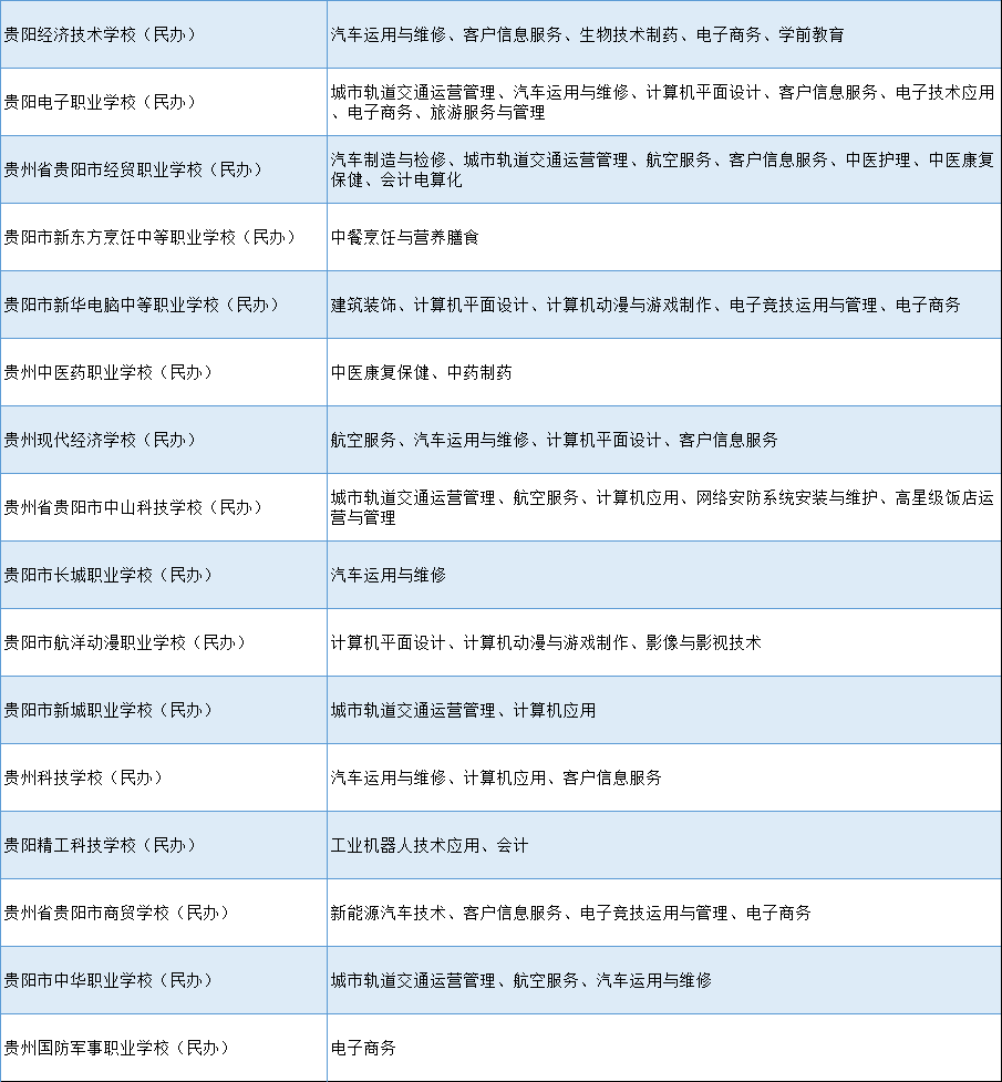 貴州貴陽最好的職校排名