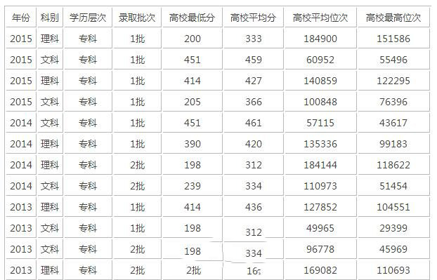 錄取分?jǐn)?shù)線