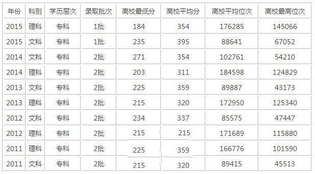 錄取分數(shù)