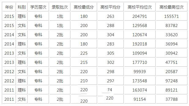 錄取分?jǐn)?shù)線