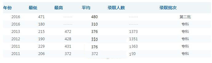 錄取分?jǐn)?shù)線、