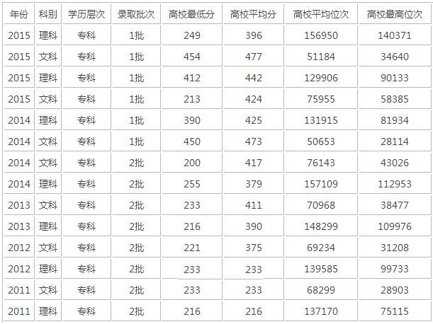 錄取分數(shù)線