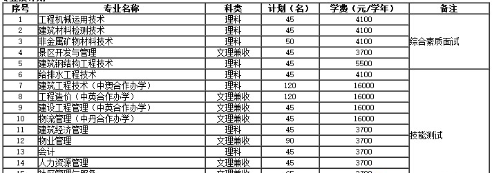  四川建筑職業(yè)技術(shù)學院2020年單招專業(yè)和計劃