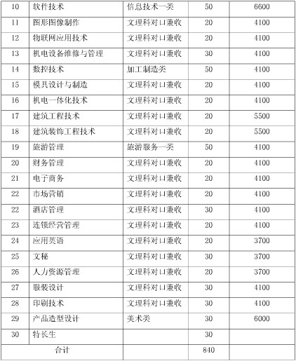 綿陽職業(yè)技術學院2020年單招章程