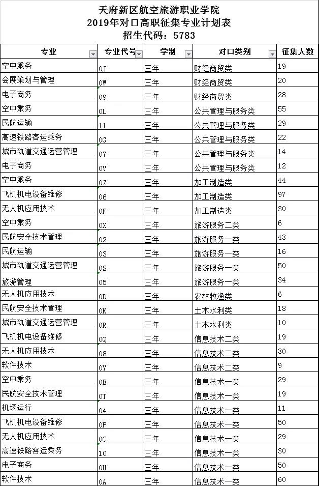 成都天府新區(qū)航空旅游職業(yè)學(xué)院 2020年對口高職專科批第一次征集志愿