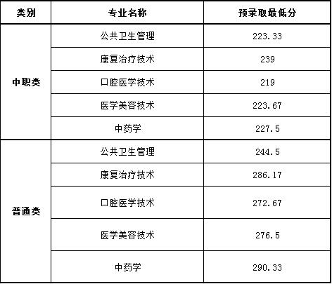  四川中醫(yī)藥高等?？茖W(xué)校2020年單招各專業(yè)分數(shù)線
