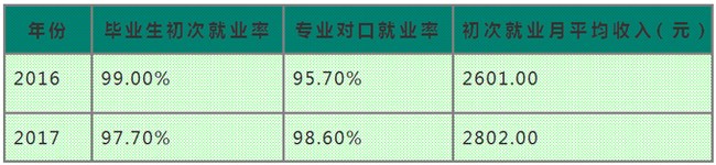內(nèi)江鐵路機(jī)械學(xué)校就業(yè)率