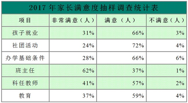 內(nèi)江鐵路機(jī)械學(xué)校家長滿意度抽樣調(diào)查統(tǒng)計表