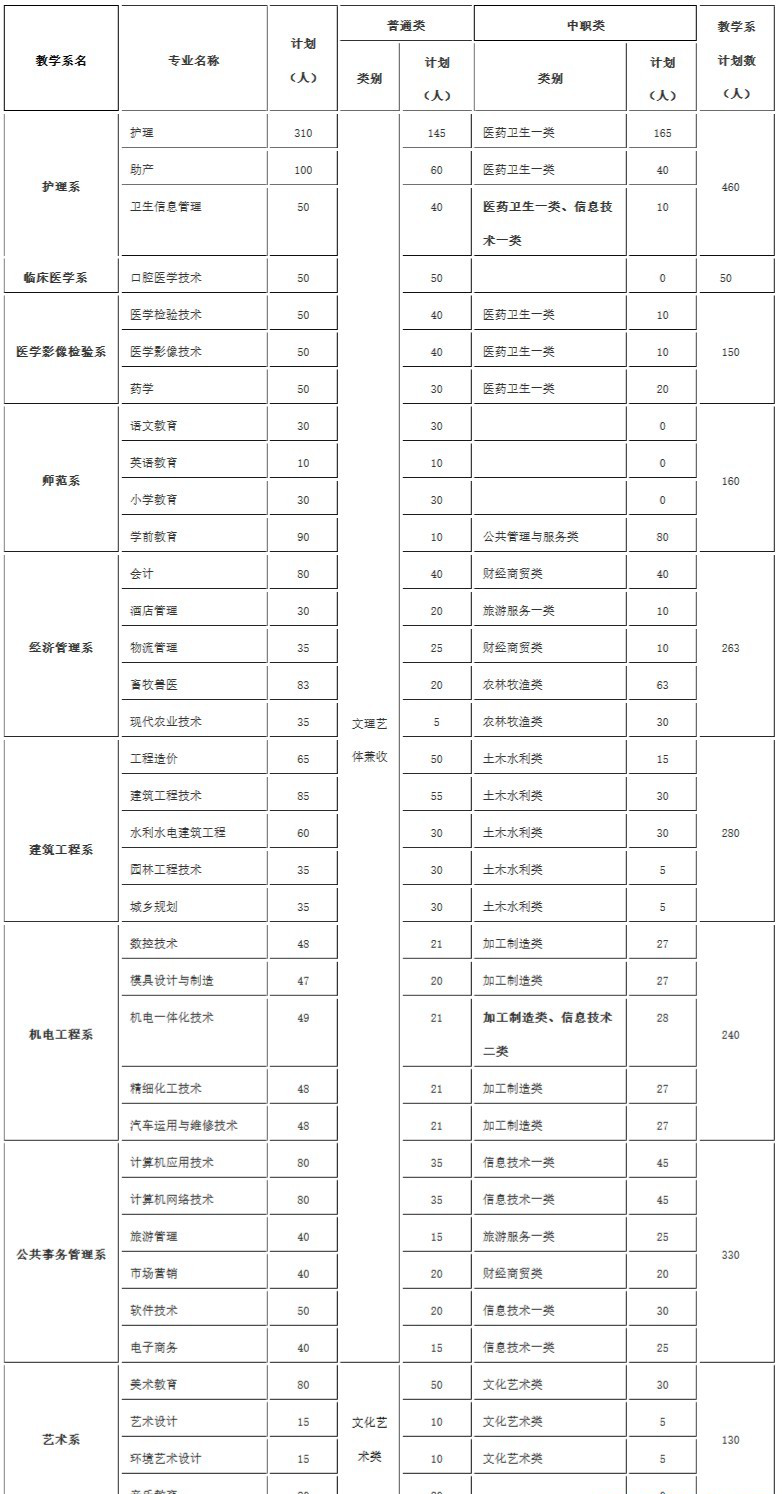  2020年達(dá)州職業(yè)技術(shù)學(xué)院?jiǎn)为?dú)招生專業(yè)和計(jì)劃