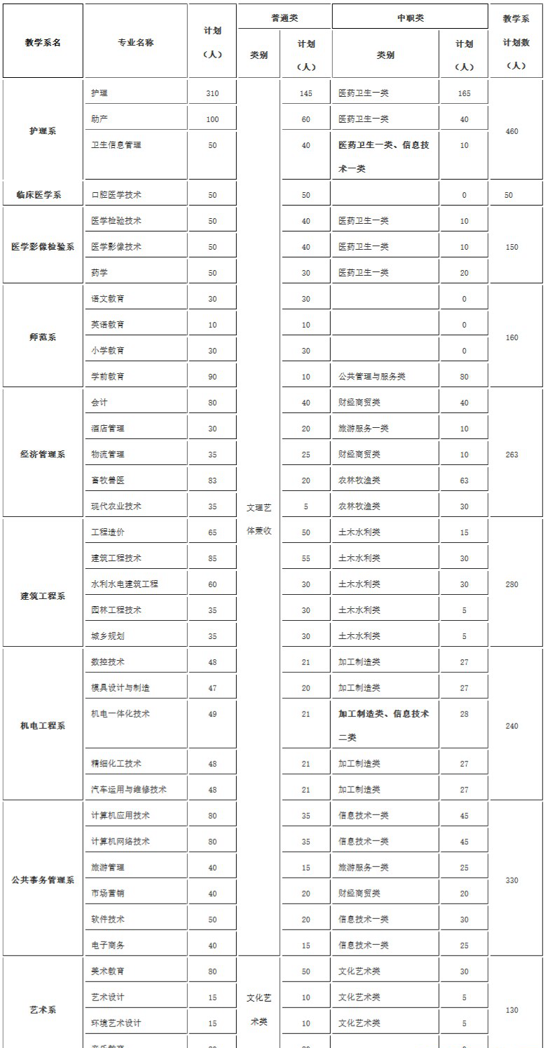 2020年達州職業(yè)技術(shù)學院單獨招生簡章