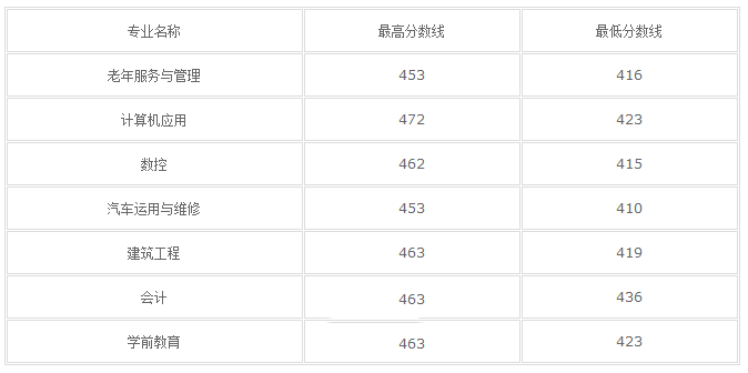 錄取分?jǐn)?shù)線