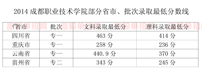 2020年成都職業(yè)技術(shù)學(xué)院部分省份最低錄取分?jǐn)?shù)線