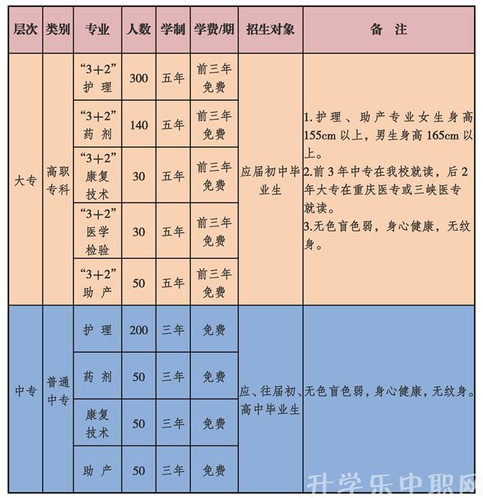 重慶醫(yī)藥衛(wèi)生學(xué)校