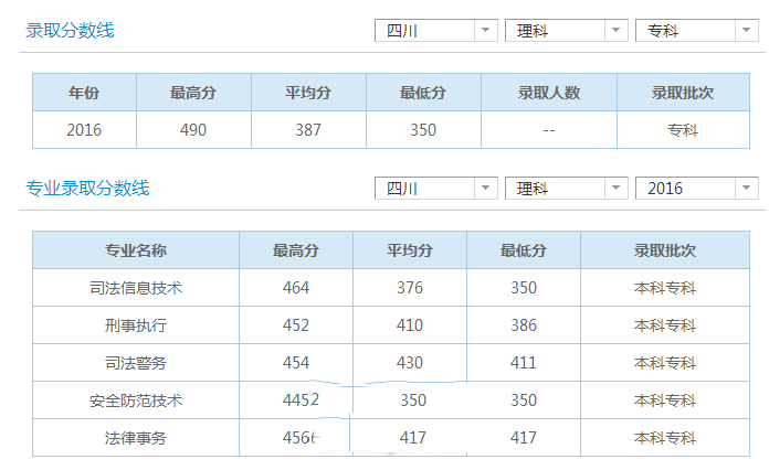 理科錄取分數(shù)線