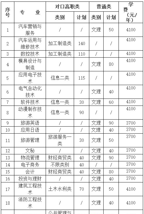 四川職業(yè)技術(shù)學(xué)院2020年單招專業(yè)及計(jì)劃