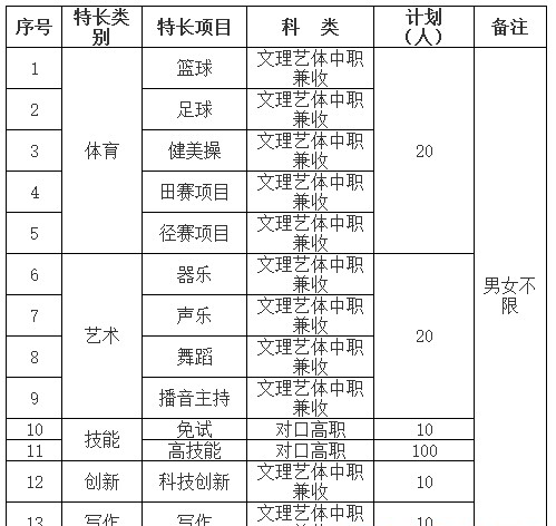 四川職業(yè)技術(shù)學(xué)院2020年單招專業(yè)及計(jì)劃