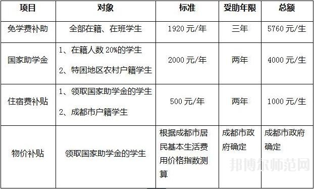 四川文軒職業(yè)幼兒師范學校學費