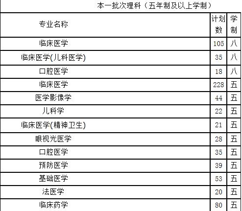 2020年報考醫(yī)學專業(yè)須知