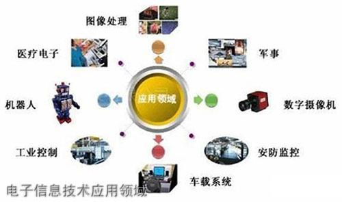 重慶科創(chuàng)職業(yè)學(xué)院電子信息技術(shù)應(yīng)用領(lǐng)域