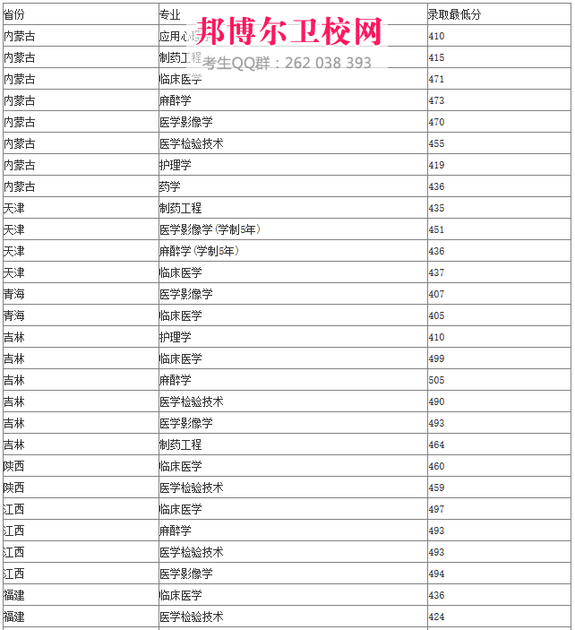 牡醫(yī)2020年招生錄取分?jǐn)?shù)線