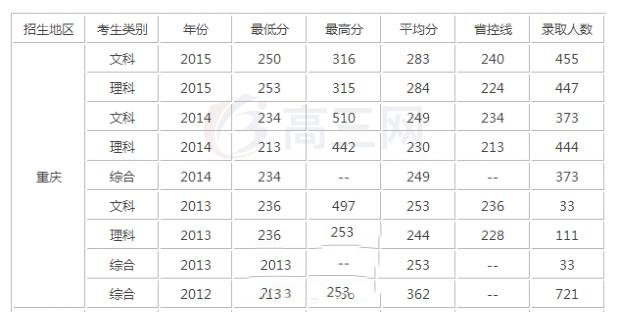 錄取分?jǐn)?shù)線