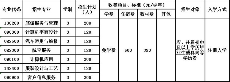 2020年貴州現(xiàn)代經(jīng)濟(jì)學(xué)校招生簡章