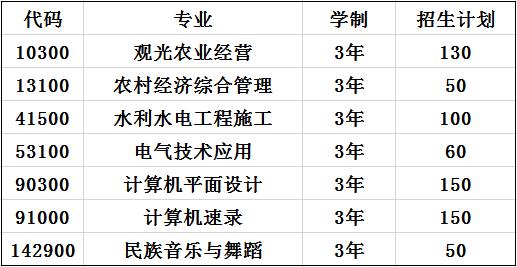 2020年貴州省三穗縣職業(yè)教育培訓(xùn)中心招生專業(yè)及計(jì)劃