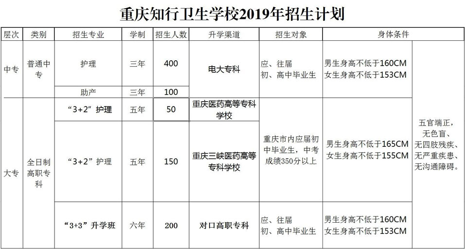 重慶知行衛(wèi)生學(xué)校