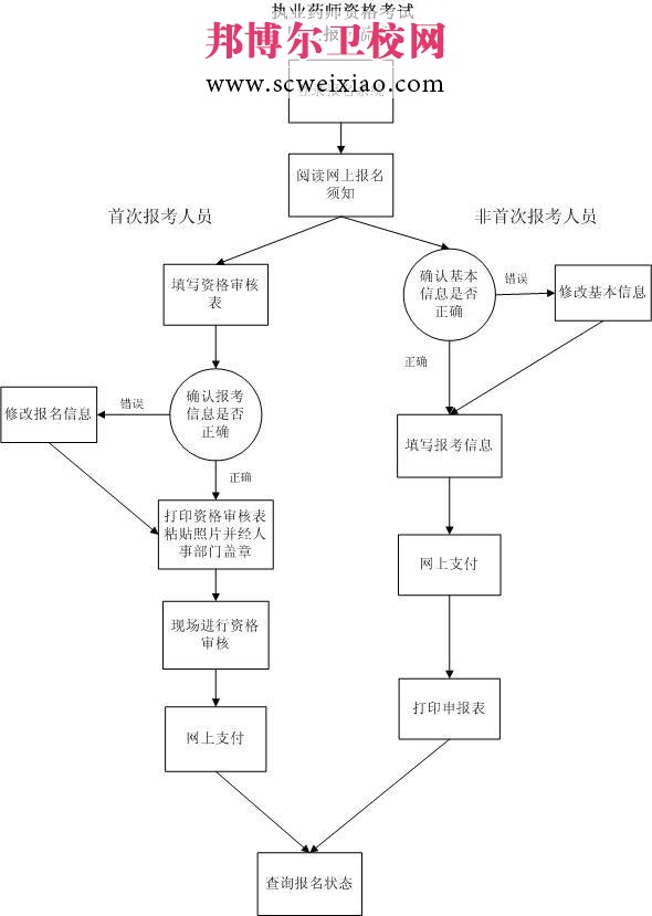 執(zhí)業(yè)藥師資格考試網(wǎng)上報(bào)名流程詳解