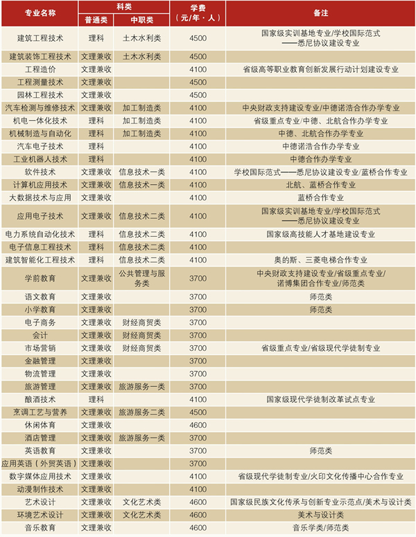 瀘州職業(yè)技術(shù)學(xué)院收費(fèi)標(biāo)準(zhǔn)