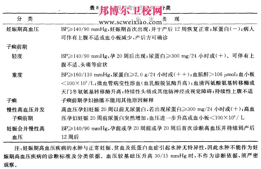 妊娠期高血壓疾病的評估