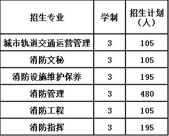 2020年貴州省消防學(xué)校報(bào)考計(jì)劃