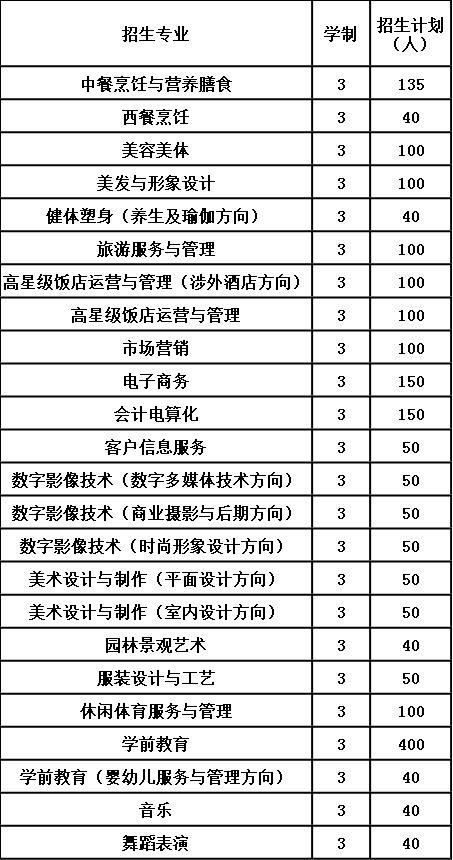 2020年貴陽市女子職業(yè)學(xué)校報考計劃