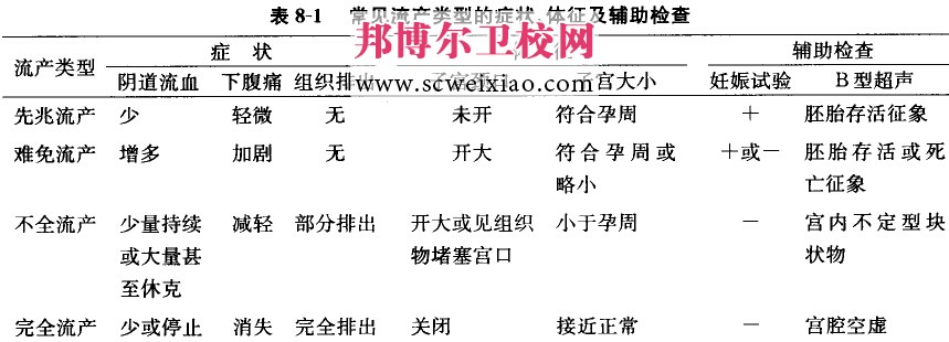 常見流產(chǎn)類型的癥狀、體征及輔助檢查