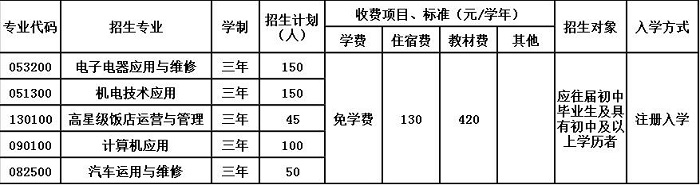 2020年修文縣中等職業(yè)學(xué)校招生簡(jiǎn)章