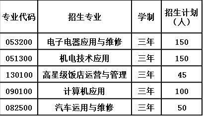 2020年修文縣中等職業(yè)學(xué)校招生計(jì)劃