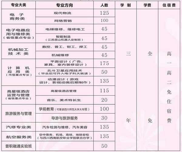 四川省簡陽市高級職業(yè)中學(xué)招生計劃