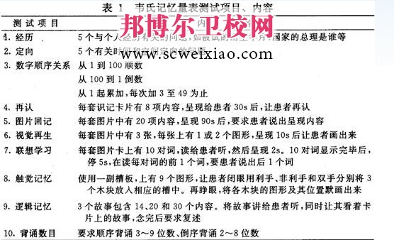 韋氏記憶量表測(cè)試項(xiàng)目及內(nèi)容