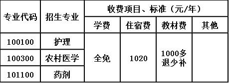 貴陽(yáng)市衛(wèi)生學(xué)校收費(fèi)標(biāo)準(zhǔn)