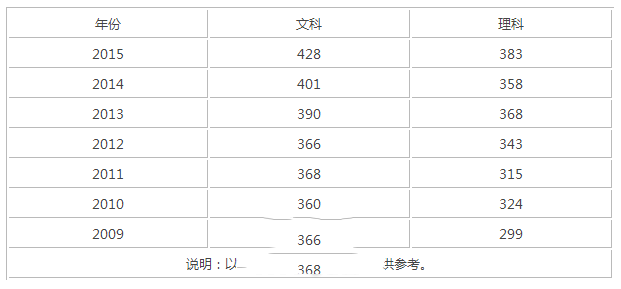 四川職業(yè)技術(shù)學院錄取分數(shù)線