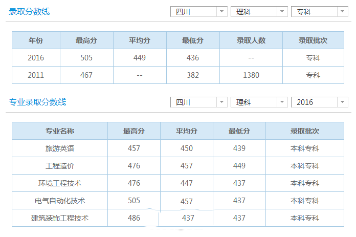 錄取分?jǐn)?shù)線