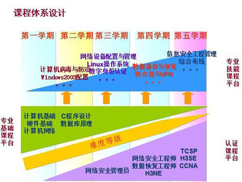 重慶電訊職業(yè)學院課程體系
